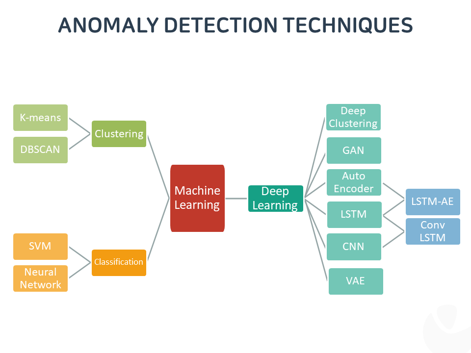 Anomaly Detection Techniques