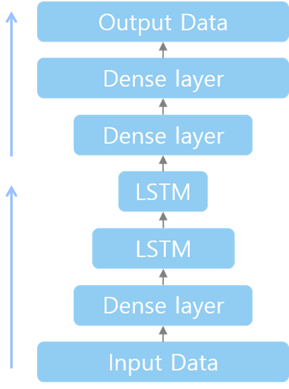 Lstm Autoencoder 이상감지 모델