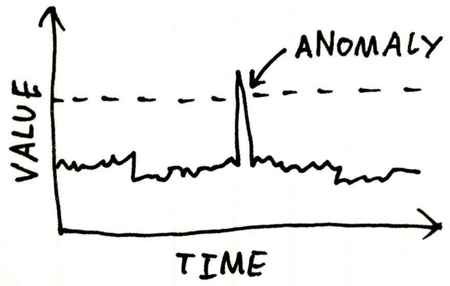 Anomaly Detection