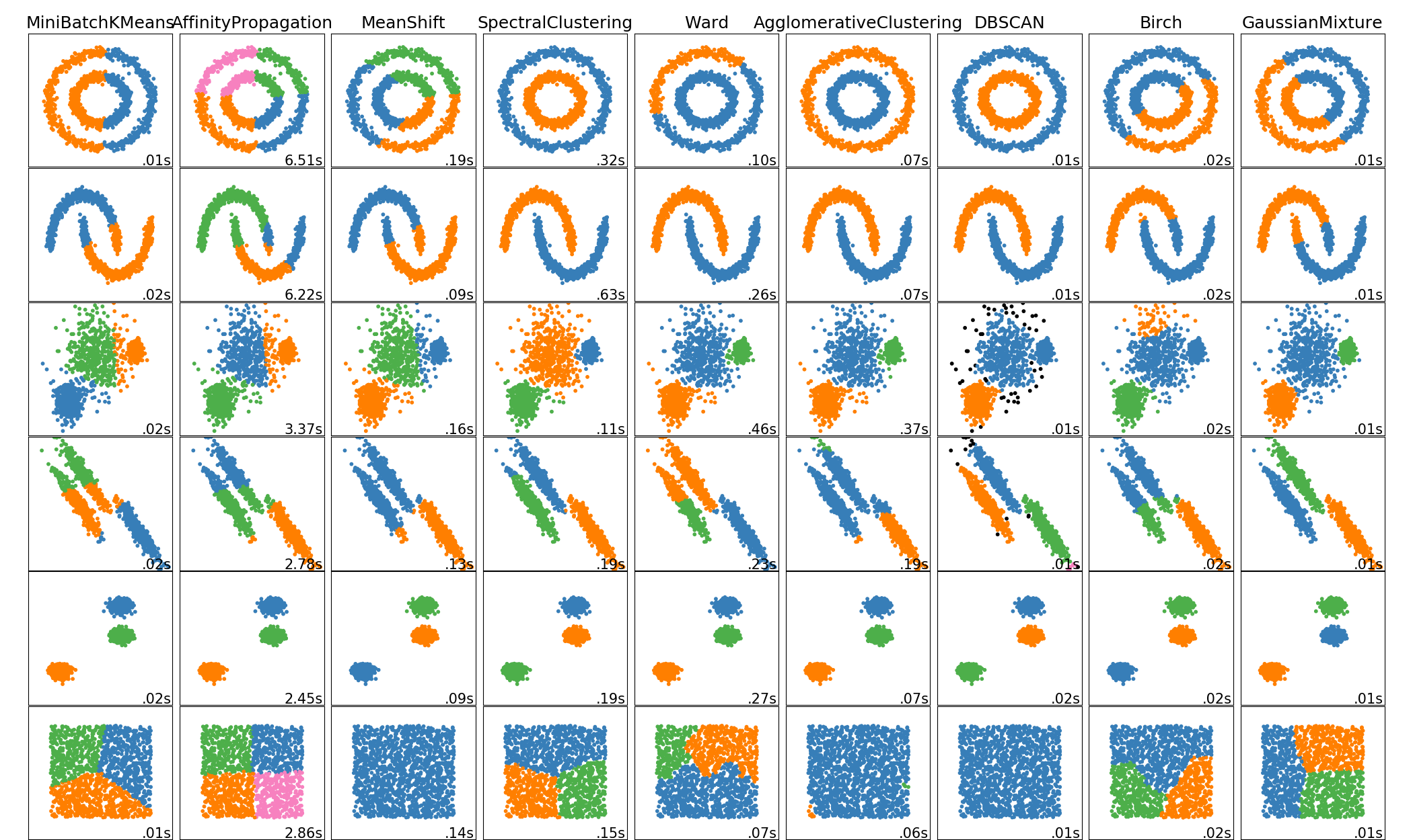 Clustering Compare